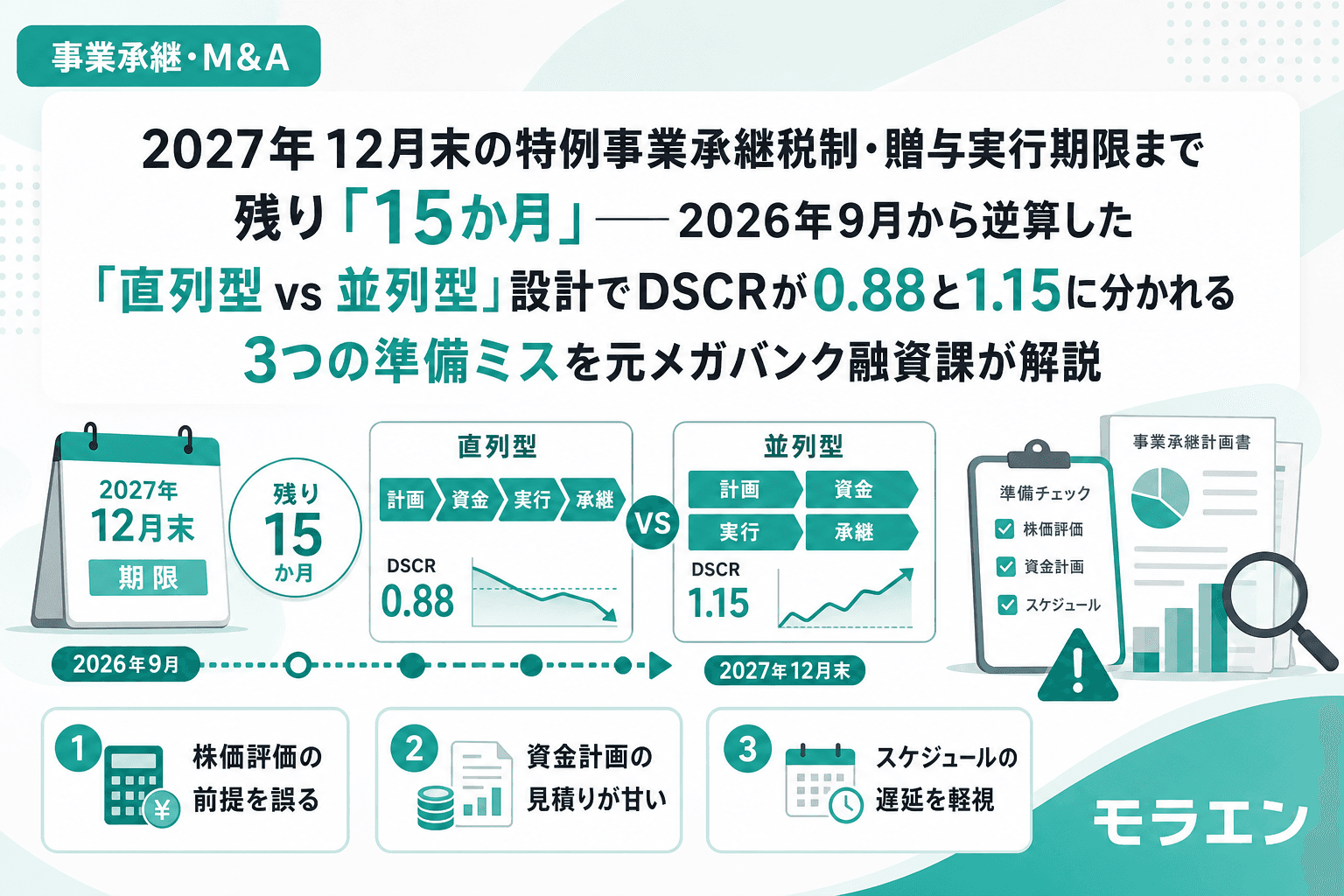 2027年12月末の特例事業承継税制・贈与実行期限まで残り「15か月」——2026年9月から逆算した「直列型 vs 並列型」設計でDSCRが0.88と1.15に分かれる3つの準備ミスを元メガバンク融資課が解説
