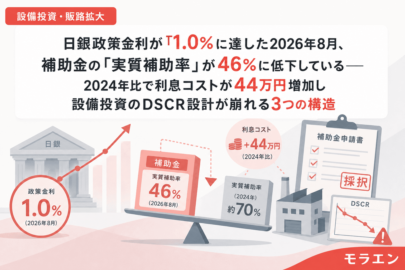 日銀政策金利が1.0%に達した2026年8月、補助金の「実質補助率」が46%に低下している——2024年比で利息コストが44万円増加し設備投資のDSCR設計が崩れる3つの構造