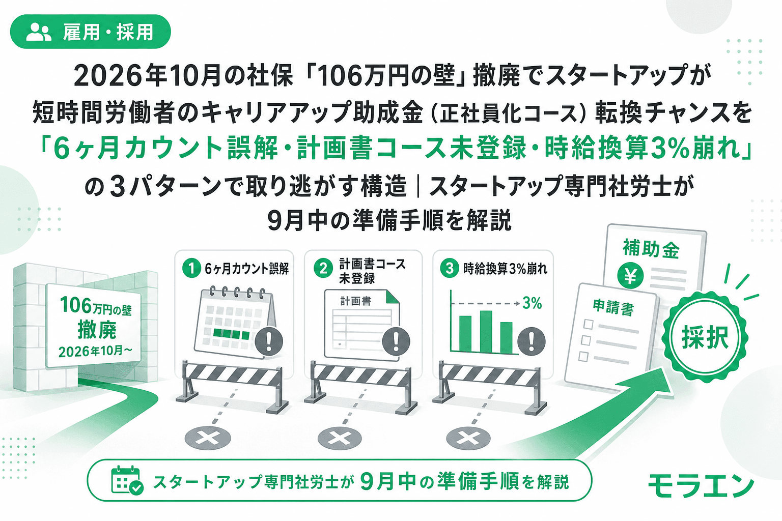 2026年10月の社保「106万円の壁」撤廃でスタートアップが短時間労働者のキャリアアップ助成金(正社員化コース)転換チャンスを「6ヶ月カウント誤解・計画書コース未登録・時給換算3%崩れ」の3パターンで取り逃がす構造|スタートアップ専門社労士が9月中の準備手順を解説