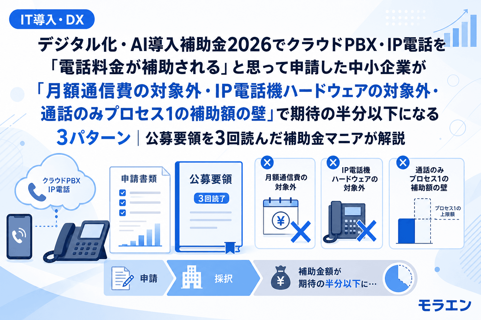 デジタル化・AI導入補助金2026でクラウドPBX・IP電話を「電話料金が補助される」と思って申請した中小企業が「月額通信費の対象外・IP電話機ハードウェアの対象外・通話のみプロセス1の補助額の壁」で期待の半分以下になる3パターン|公募要領を3回読んだ補助金マニアが解説