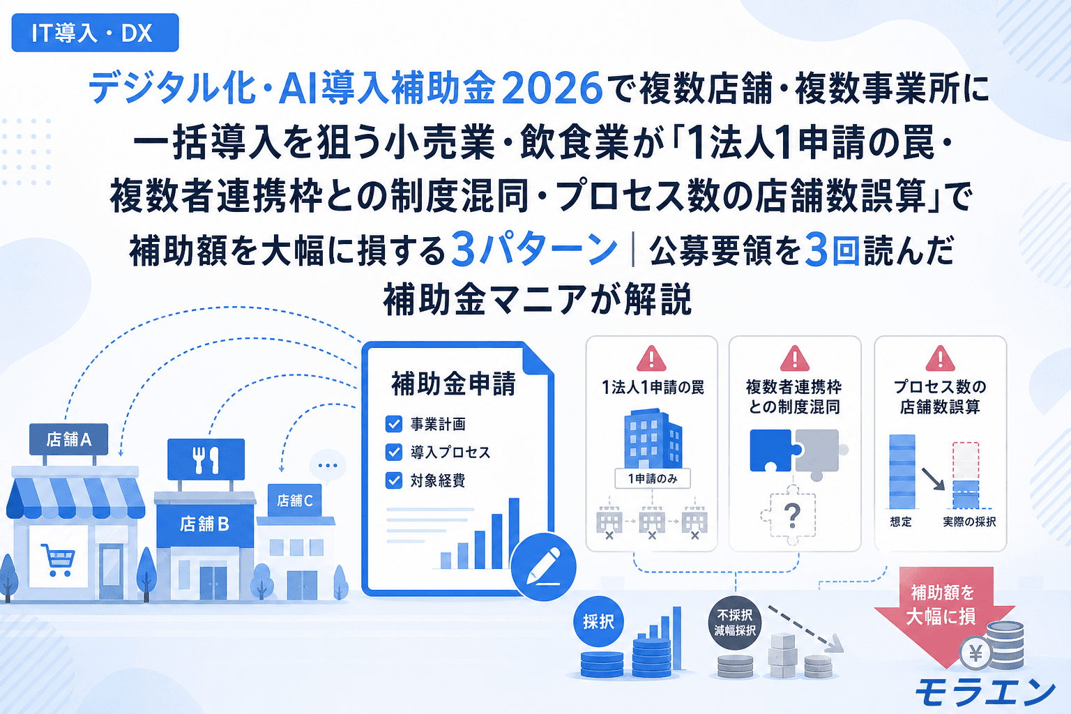 デジタル化・AI導入補助金2026で複数店舗・複数事業所に一括導入を狙う小売業・飲食業が「1法人1申請の罠・複数者連携枠との制度混同・プロセス数の店舗数誤算」で補助額を大幅に損する3パターン|公募要領を3回読んだ補助金マニアが解説