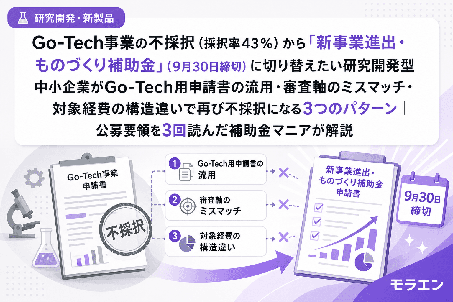 Go-Tech事業の不採択(採択率43%)から「新事業進出・ものづくり補助金」(9月30日締切)に切り替えたい研究開発型中小企業がGo-Tech用申請書の流用・審査軸のミスマッチ・対象経費の構造違いで再び不採択になる3つのパターン|公募要領を3回読んだ補助金マニアが解説