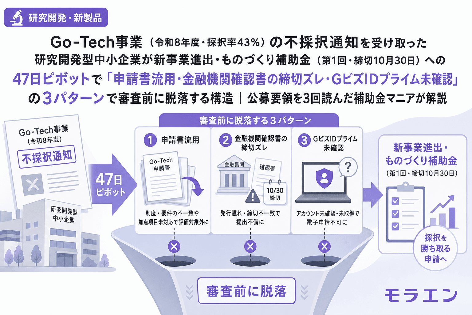 Go-Tech事業(令和8年度・採択率43%)の不採択通知を受け取った研究開発型中小企業が新事業進出・ものづくり補助金(第1回・締切10月30日)への47日ピボットで「申請書流用・金融機関確認書の締切ズレ・GビズIDプライム未確認」の3パターンで審査前に脱落する構造|公募要領を3回読んだ補助金マニアが解説