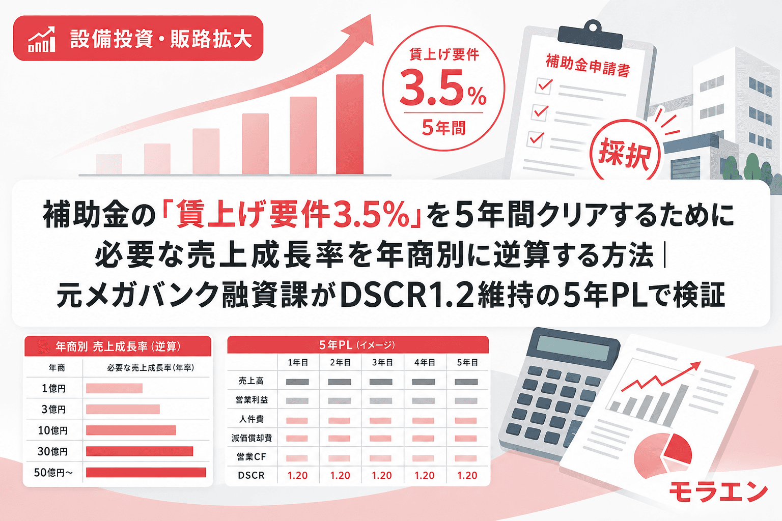 補助金の「賃上げ要件3.5%」を5年間クリアするために必要な売上成長率を年商別に逆算する方法|元メガバンク融資課がDSCR1.2維持の5年PLで検証