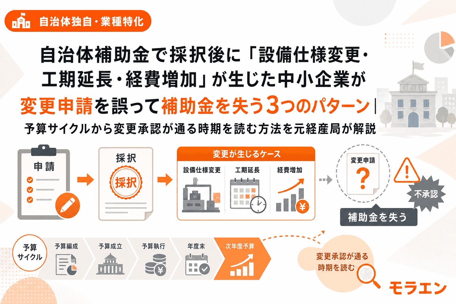 自治体補助金で採択後に「設備仕様変更・工期延長・経費増加」が生じた中小企業が変更申請を誤って補助金を失う3つのパターン|予算サイクルから変更承認が通る時期を読む方法を元経産局が解説