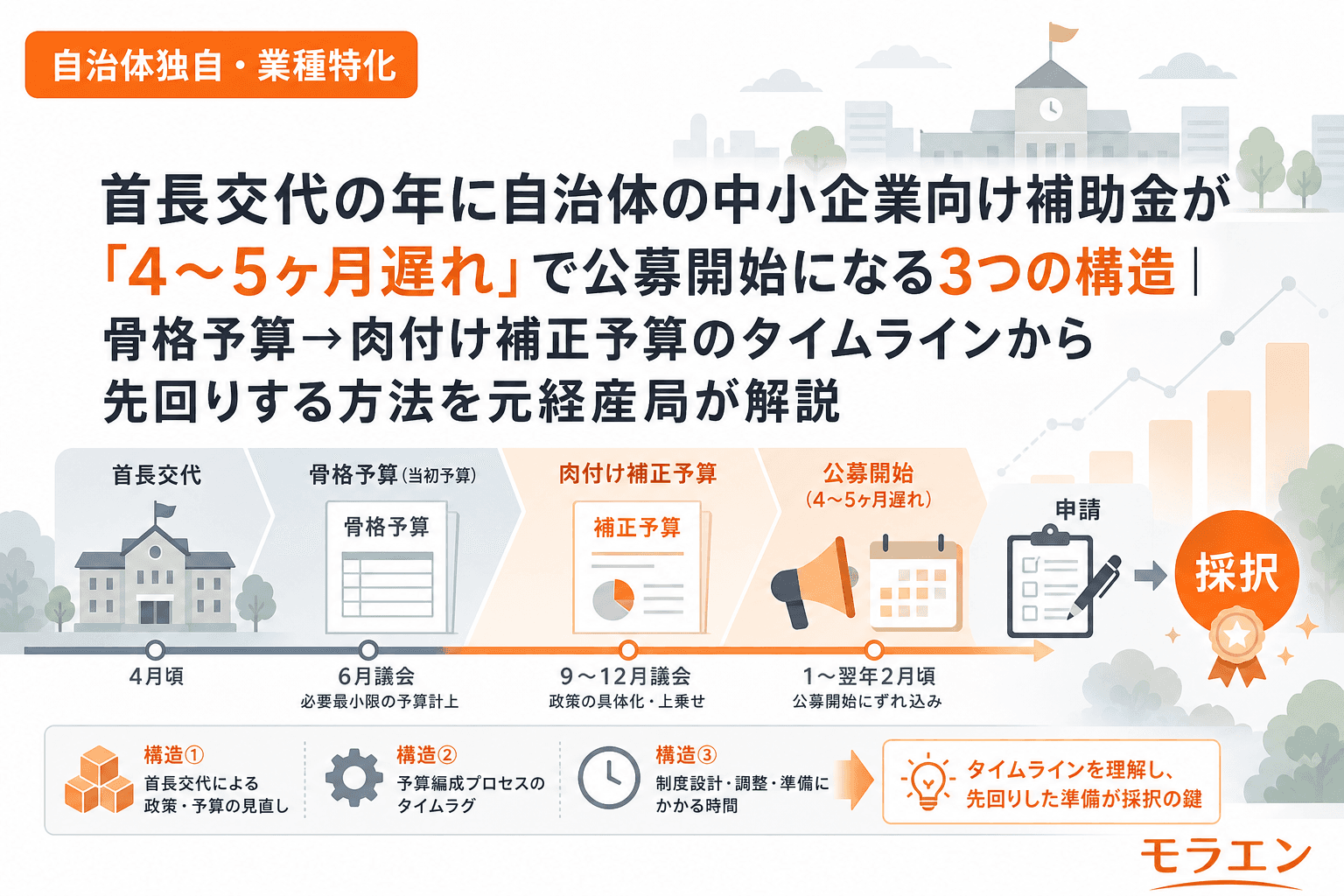 首長交代の年に自治体の中小企業向け補助金が「4〜5ヶ月遅れ」で公募開始になる3つの構造|骨格予算→肉付け補正予算のタイムラインから先回りする方法を元経産局が解説