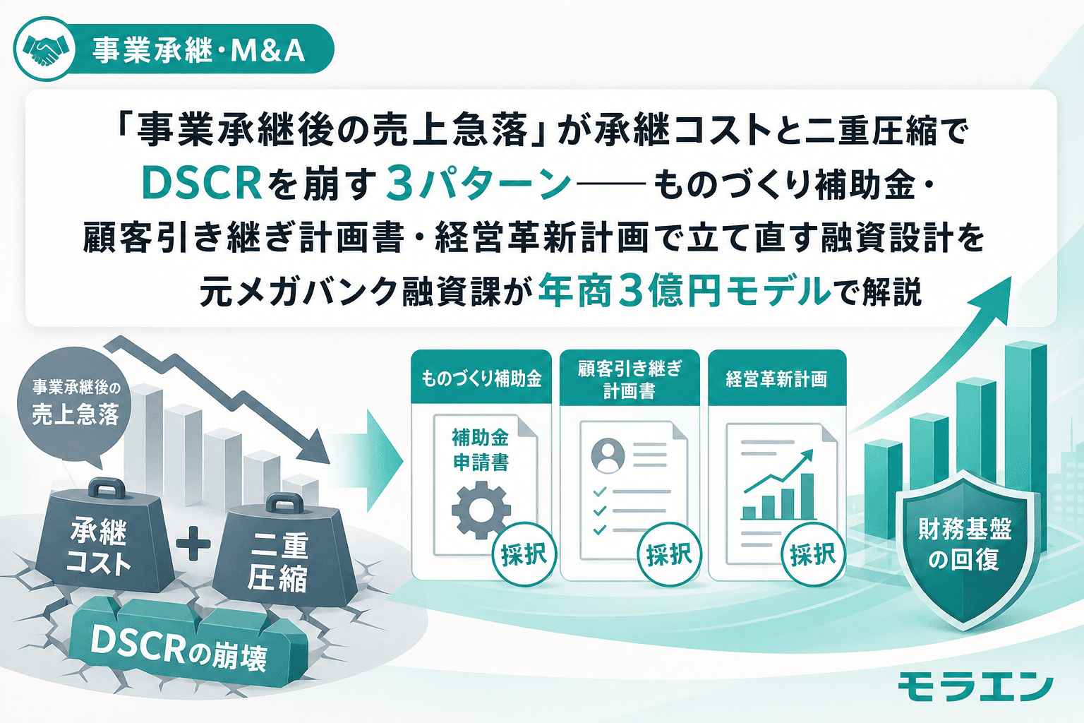 「事業承継後の売上急落」が承継コストと二重圧縮でDSCRを崩す3パターン——ものづくり補助金・顧客引き継ぎ計画書・経営革新計画で立て直す融資設計を元メガバンク融資課が年商3億円モデルで解説