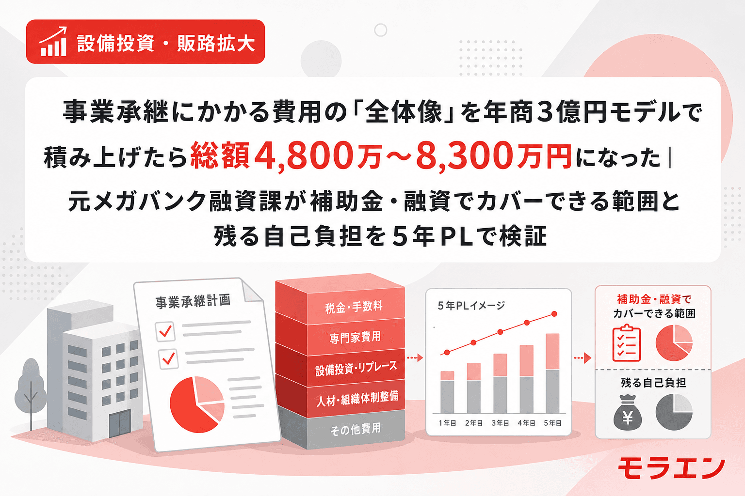 事業承継にかかる費用の「全体像」を年商3億円モデルで積み上げたら総額4,800万〜8,300万円になった|元メガバンク融資課が補助金・融資でカバーできる範囲と残る自己負担を5年PLで検証
