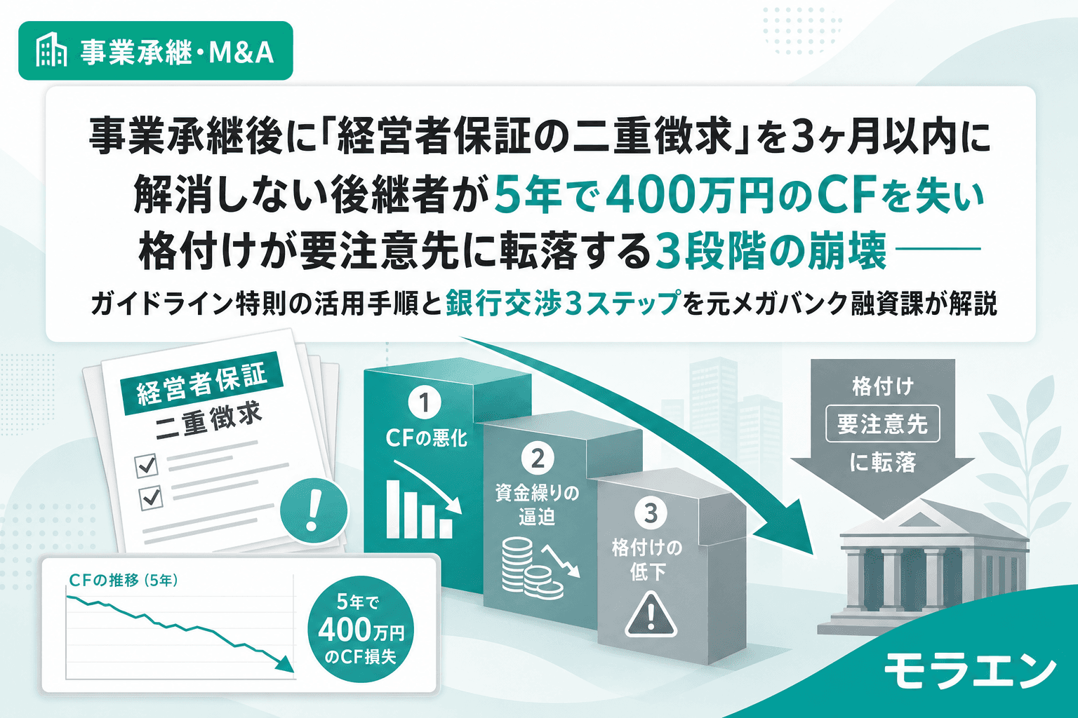 事業承継後に「経営者保証の二重徴求」を3ヶ月以内に解消しない後継者が5年で400万円のCFを失い格付けが要注意先に転落する3段階の崩壊——ガイドライン特則の活用手順と銀行交渉3ステップを元メガバンク融資課が解説
