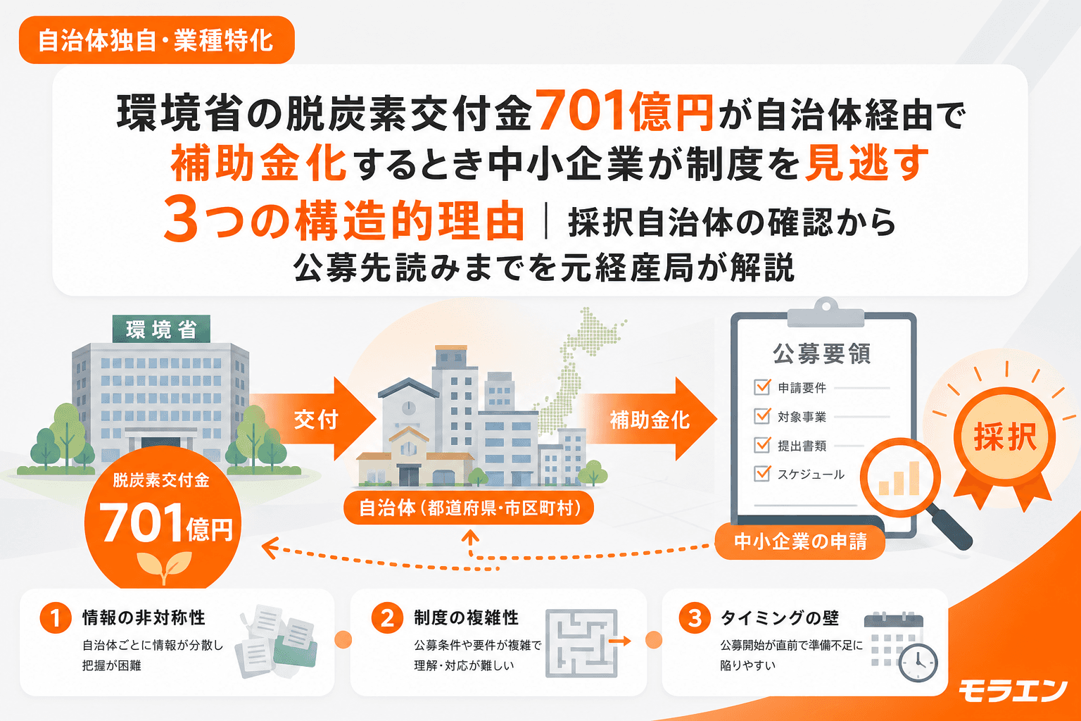 環境省の脱炭素交付金701億円が自治体経由で補助金化するとき中小企業が制度を見逃す3つの構造的理由|採択自治体の確認から公募先読みまでを元経産局が解説