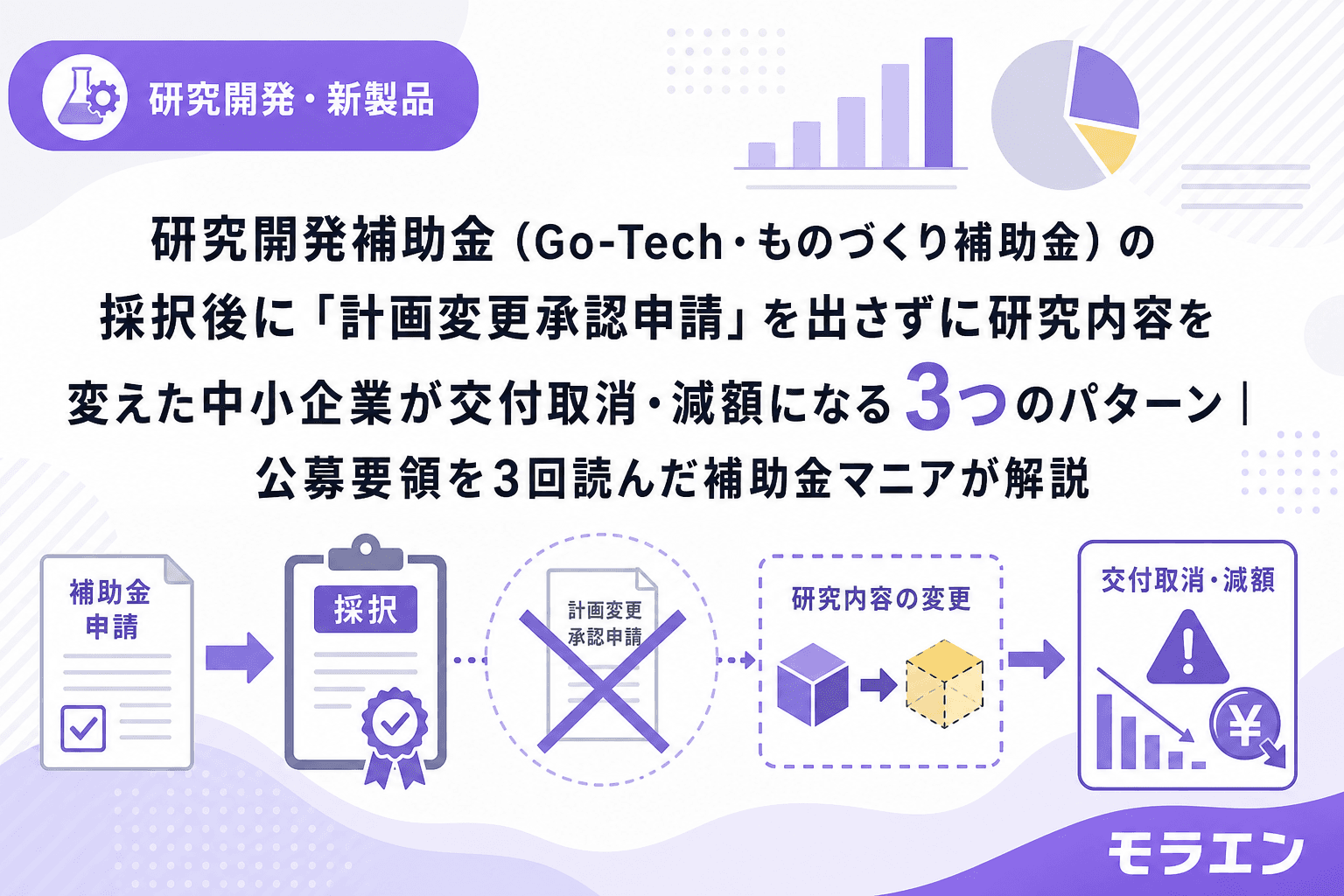 研究開発補助金(Go-Tech・ものづくり補助金)の採択後に「計画変更承認申請」を出さずに研究内容を変えた中小企業が交付取消・減額になる3つのパターン|公募要領を3回読んだ補助金マニアが解説