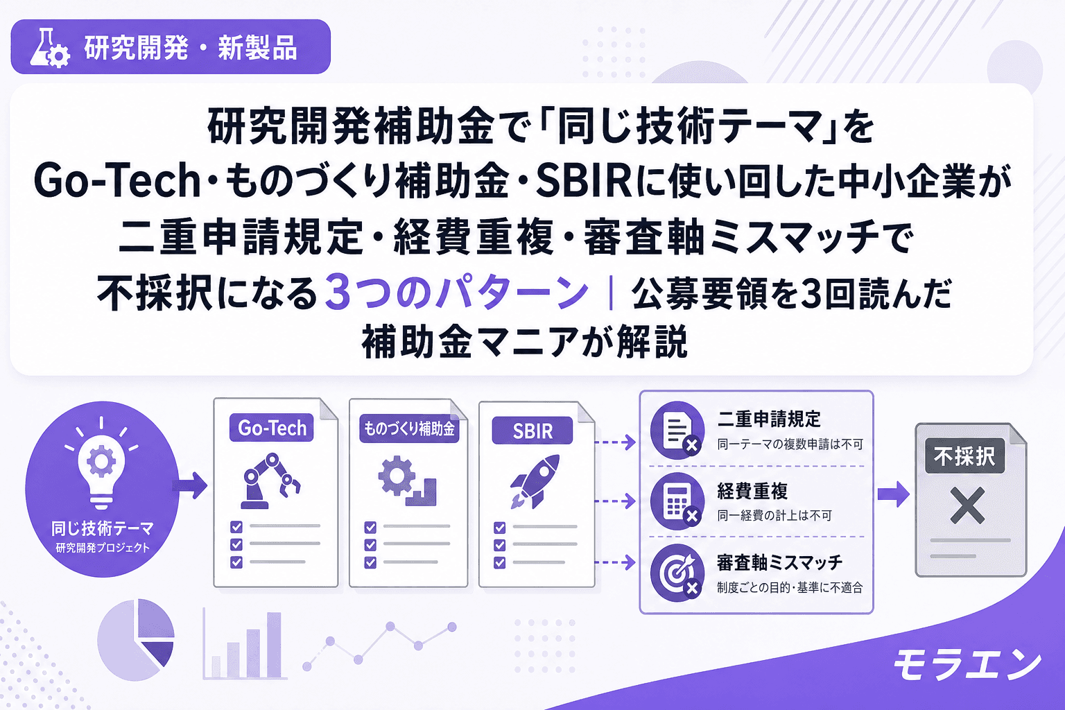 研究開発補助金で「同じ技術テーマ」をGo-Tech・ものづくり補助金・SBIRに使い回した中小企業が二重申請規定・経費重複・審査軸ミスマッチで不採択になる3つのパターン|公募要領を3回読んだ補助金マニアが解説