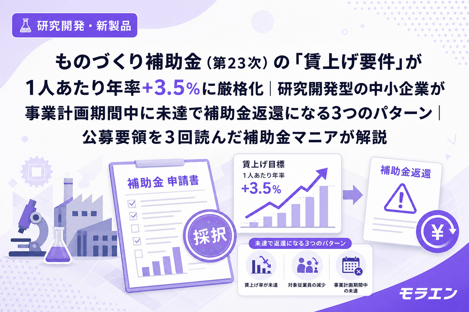 ものづくり補助金(第23次)の「賃上げ要件」が1人あたり年率+3.5%に厳格化|研究開発型の中小企業が事業計画期間中に未達で補助金返還になる3つのパターン|公募要領を3回読んだ補助金マニアが解説