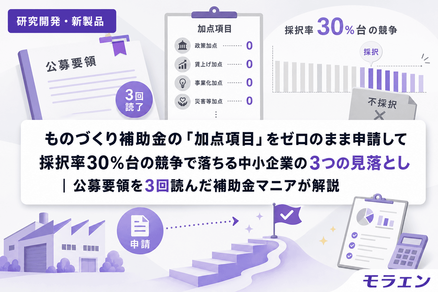 ものづくり補助金の「加点項目」をゼロのまま申請して採択率30%台の競争で落ちる中小企業の3つの見落とし|公募要領を3回読んだ補助金マニアが解説