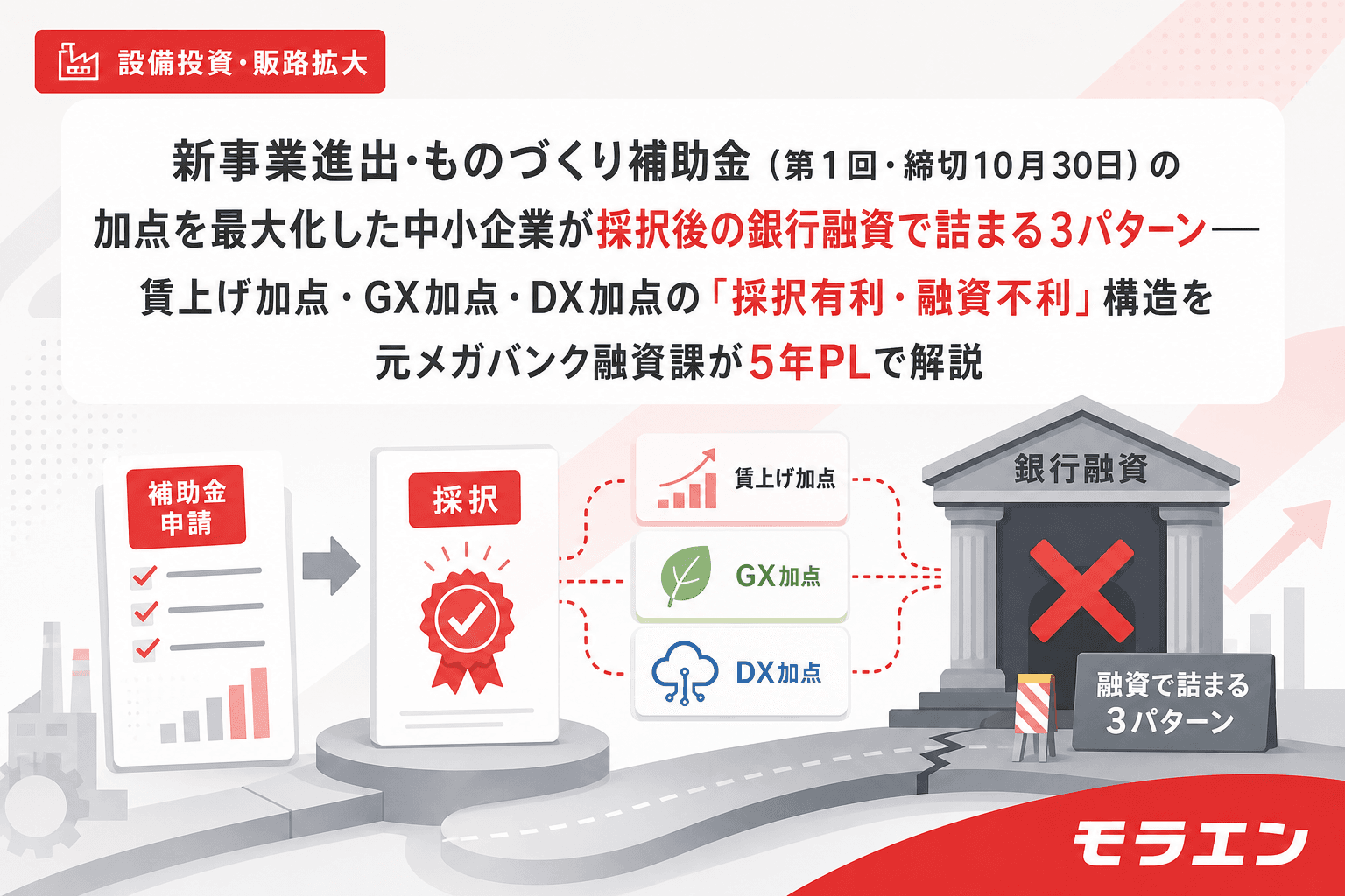 新事業進出・ものづくり補助金(第1回・締切10月30日)の加点を最大化した中小企業が採択後の銀行融資で詰まる3パターン——賃上げ加点・GX加点・DX加点の「採択有利・融資不利」構造を元メガバンク融資課が5年PLで解説