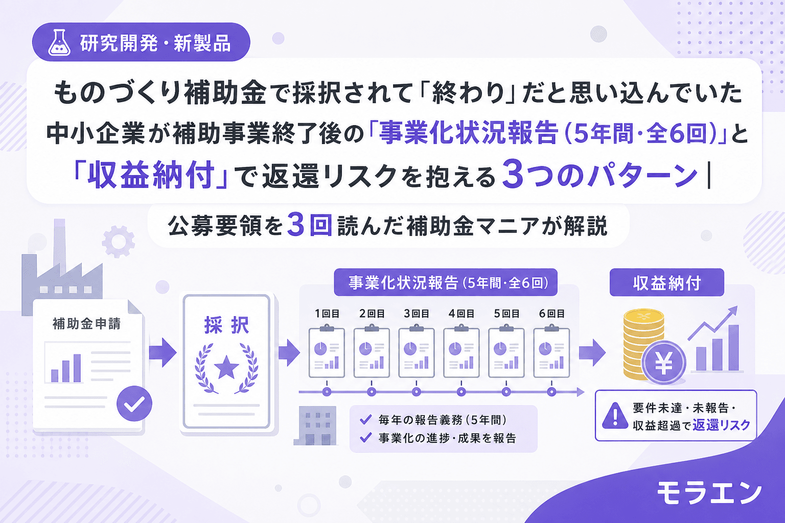 ものづくり補助金で採択されて「終わり」だと思い込んでいた中小企業が補助事業終了後の「事業化状況報告(5年間・全6回)」と「収益納付」で返還リスクを抱える3つのパターン|公募要領を3回読んだ補助金マニアが解説