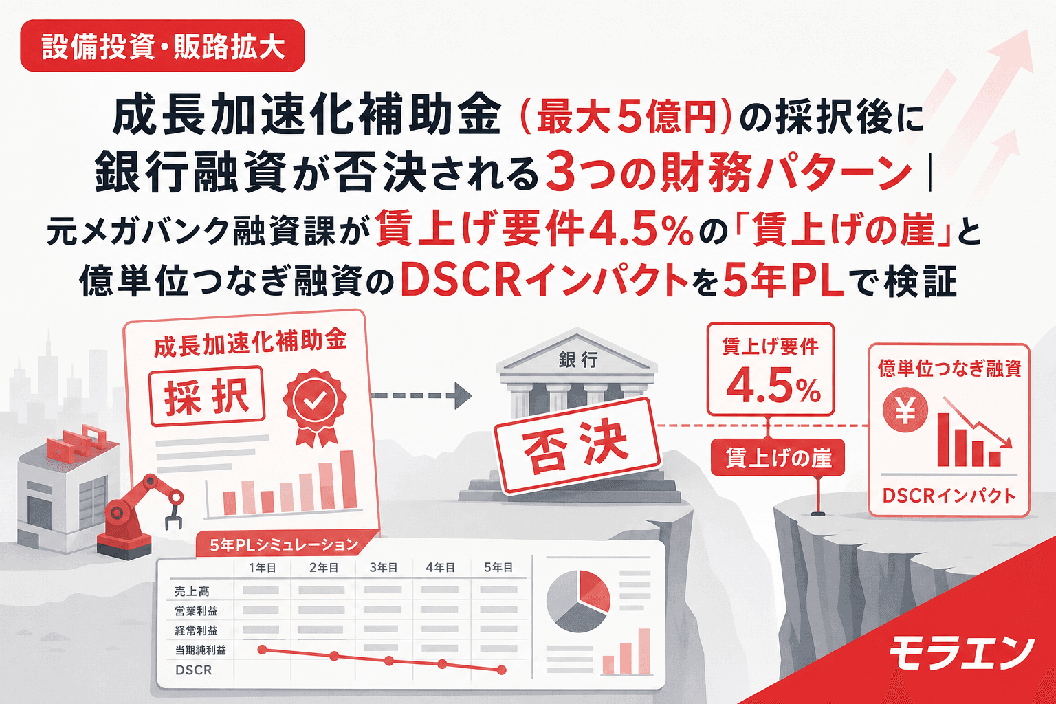 成長加速化補助金(最大5億円)の採択後に銀行融資が否決される3つの財務パターン|元メガバンク融資課が賃上げ要件4.5%の「賃上げの崖」と億単位つなぎ融資のDSCRインパクトを5年PLで検証