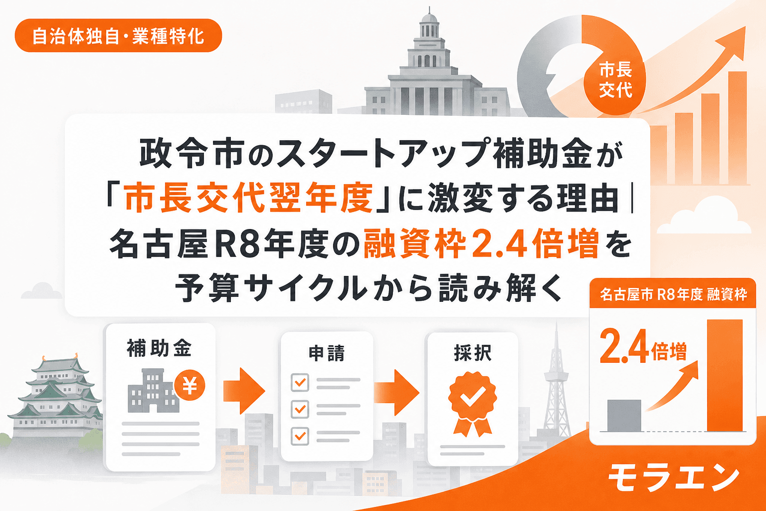 政令市のスタートアップ補助金が「市長交代翌年度」に激変する理由|名古屋R8年度の融資枠2.4倍増を予算サイクルから読み解く