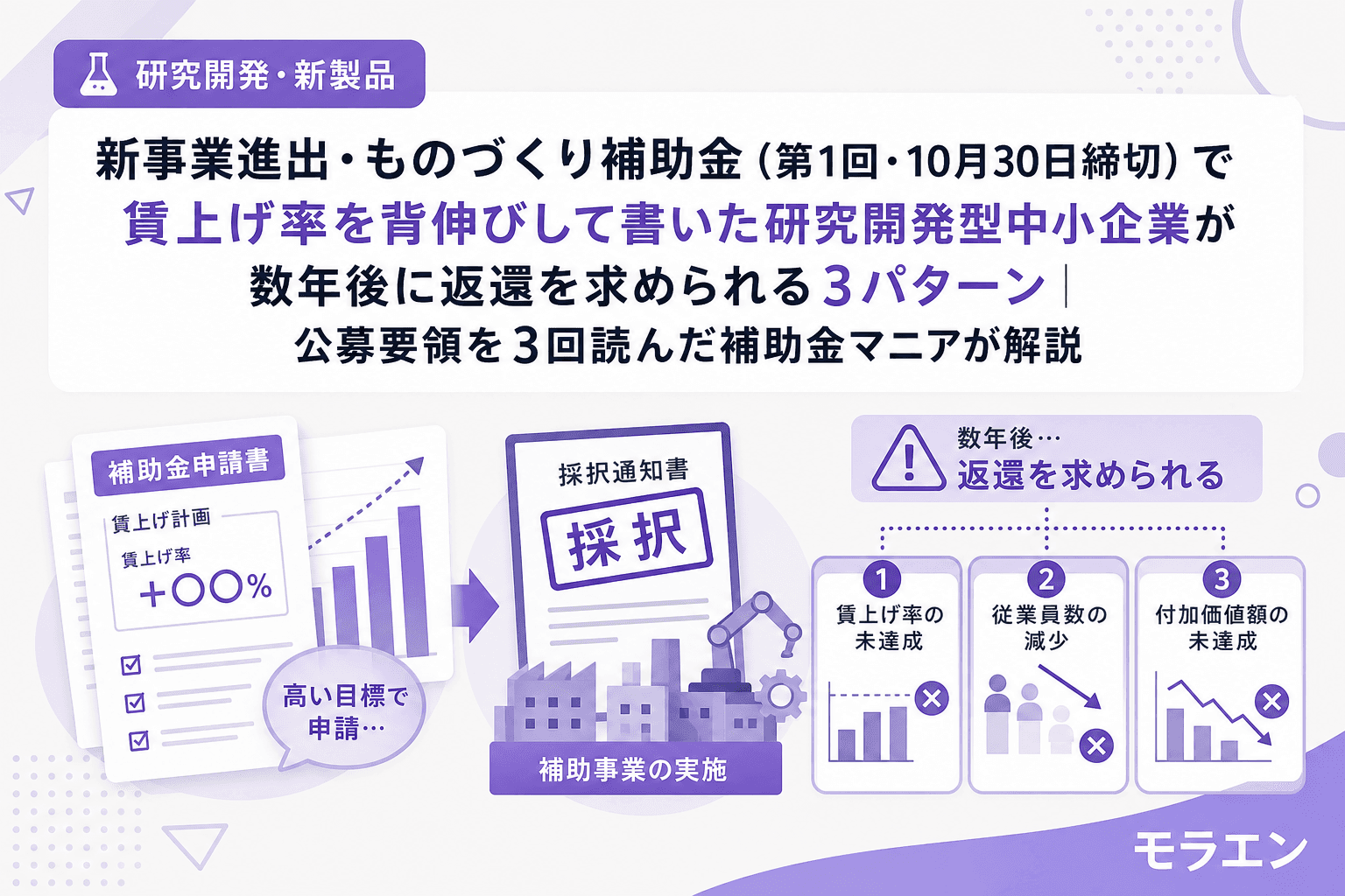 新事業進出・ものづくり補助金(第1回・10月30日締切)で賃上げ率を背伸びして書いた研究開発型中小企業が数年後に返還を求められる3パターン|公募要領を3回読んだ補助金マニアが解説