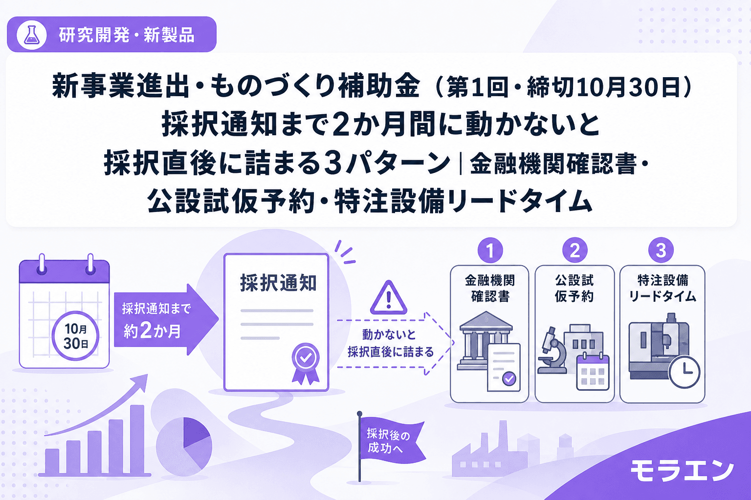 新事業進出・ものづくり補助金(第1回・締切10月30日)採択通知まで2か月間に動かないと採択直後に詰まる3パターン|金融機関確認書・公設試仮予約・特注設備リードタイム
