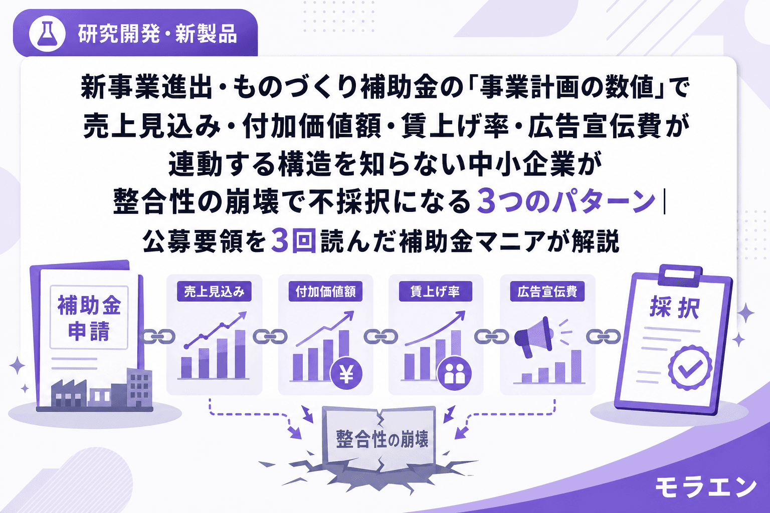 新事業進出・ものづくり補助金の「事業計画の数値」で売上見込み・付加価値額・賃上げ率・広告宣伝費が連動する構造を知らない中小企業が整合性の崩壊で不採択になる3つのパターン|公募要領を3回読んだ補助金マニアが解説