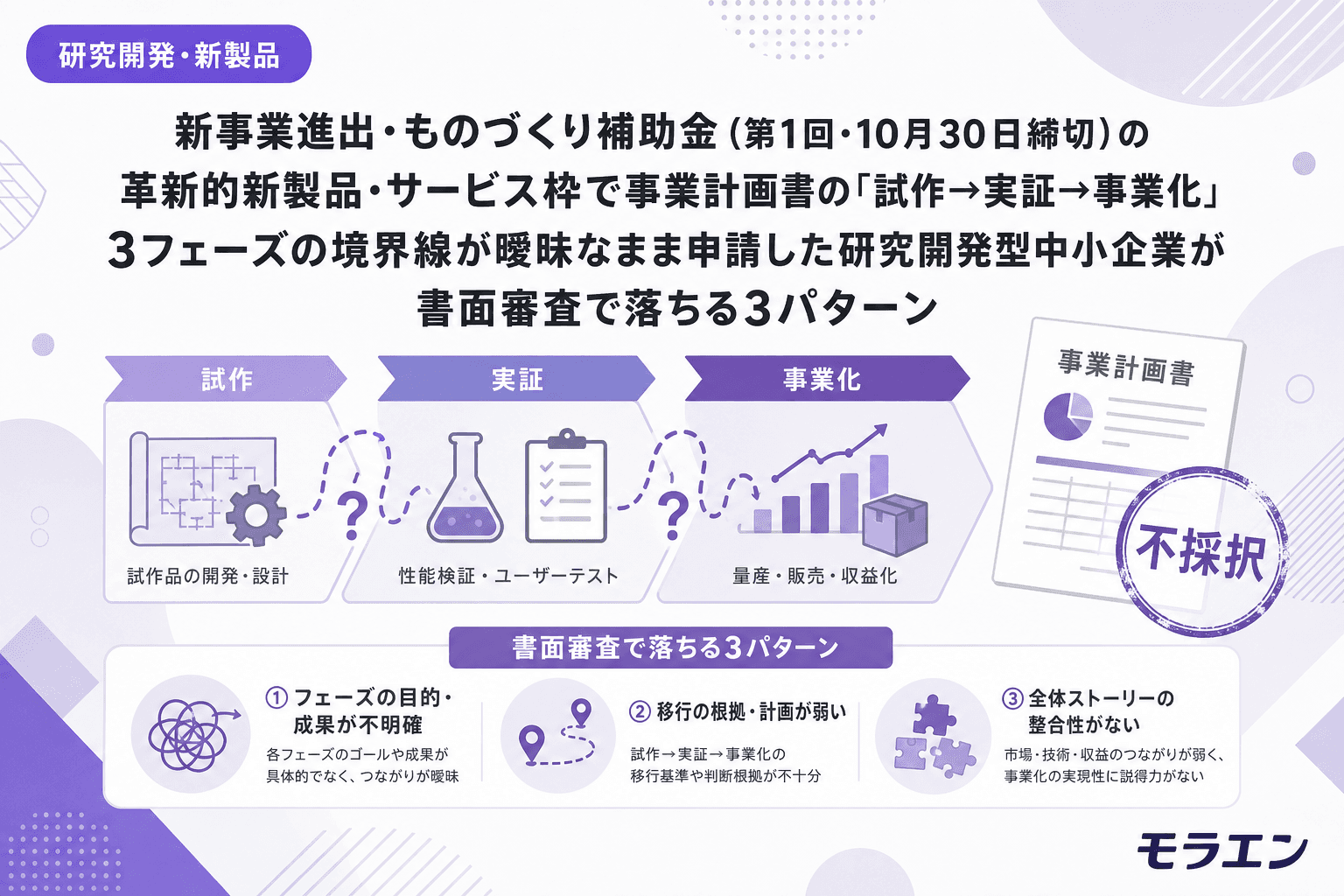 新事業進出・ものづくり補助金(第1回・10月30日締切)の革新的新製品・サービス枠で事業計画書の「試作→実証→事業化」3フェーズの境界線が曖昧なまま申請した研究開発型中小企業が書面審査で落ちる3パターン
