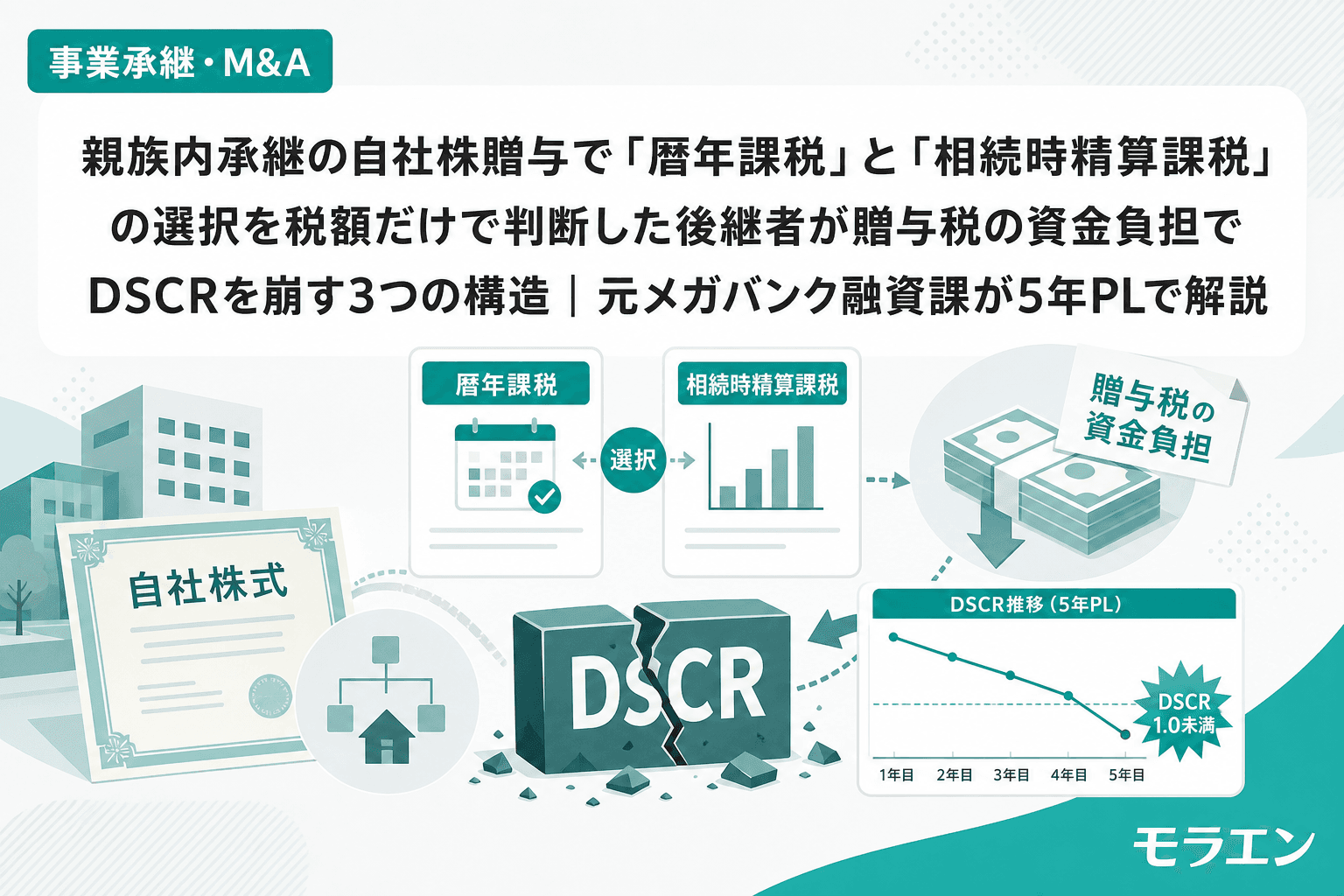 親族内承継の自社株贈与で「暦年課税」と「相続時精算課税」の選択を税額だけで判断した後継者が贈与税の資金負担でDSCRを崩す3つの構造|元メガバンク融資課が5年PLで解説