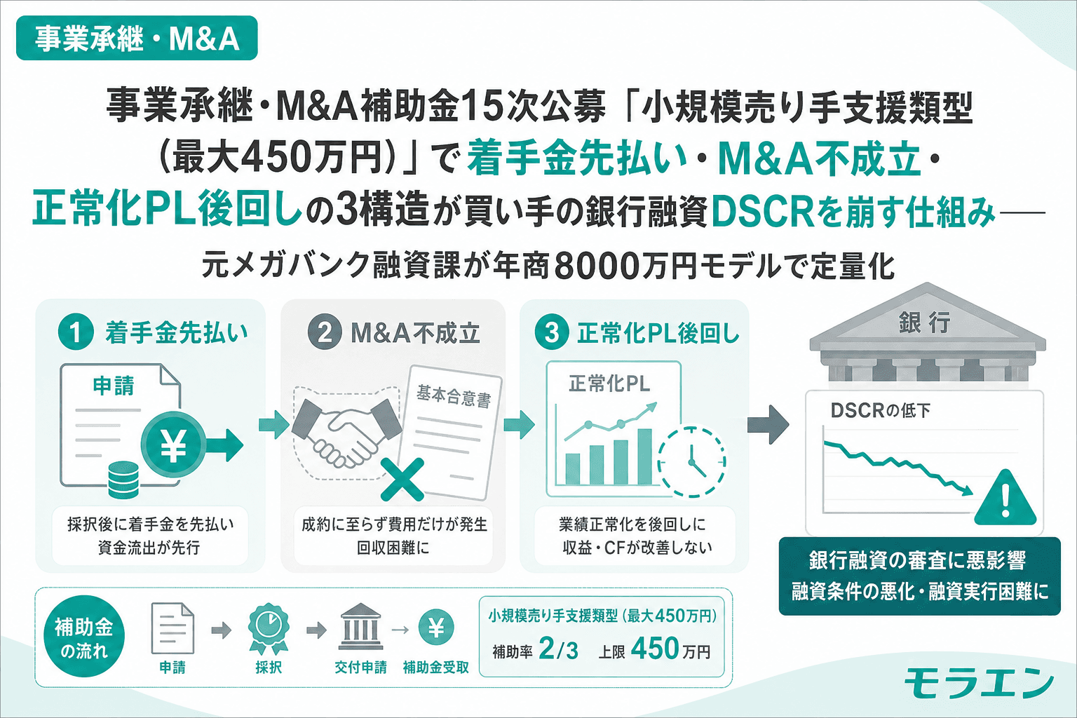 事業承継・M&A補助金15次公募「小規模売り手支援類型(最大450万円)」で着手金先払い・M&A不成立・正常化PL後回しの3構造が買い手の銀行融資DSCRを崩す仕組み——元メガバンク融資課が年商8000万円モデルで定量化