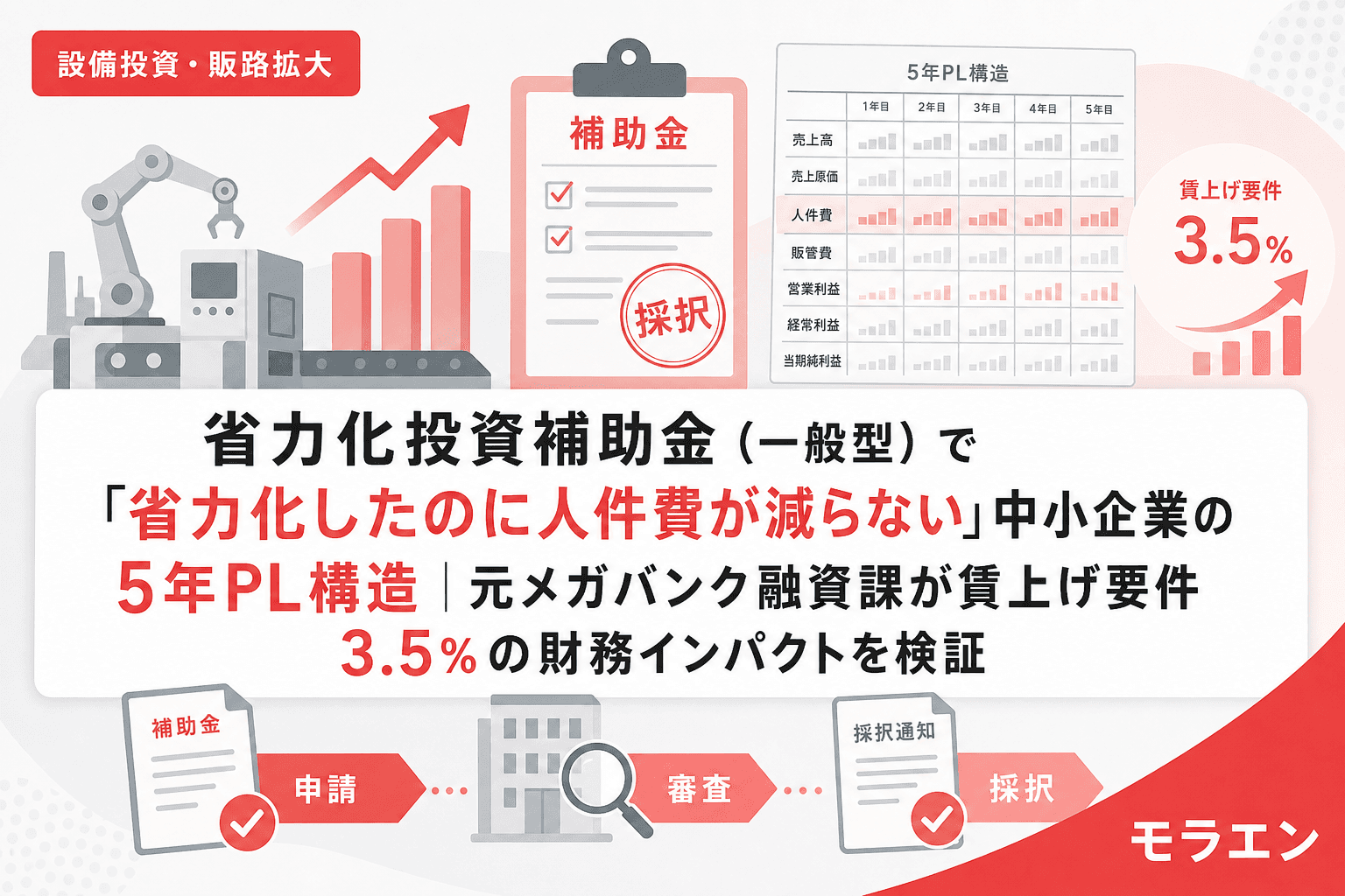省力化投資補助金(一般型)で「省力化したのに人件費が減らない」中小企業の5年PL構造|元メガバンク融資課が賃上げ要件3.5%の財務インパクトを検証