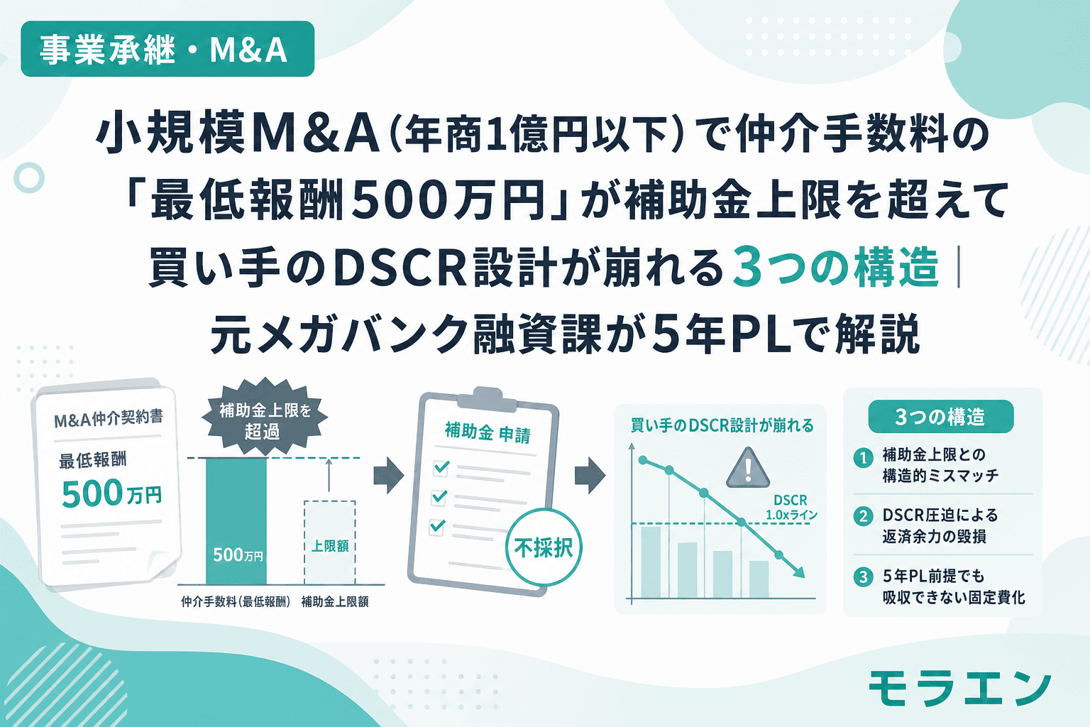 小規模M&A(年商1億円以下)で仲介手数料の「最低報酬500万円」が補助金上限を超えて買い手のDSCR設計が崩れる3つの構造|元メガバンク融資課が5年PLで解説