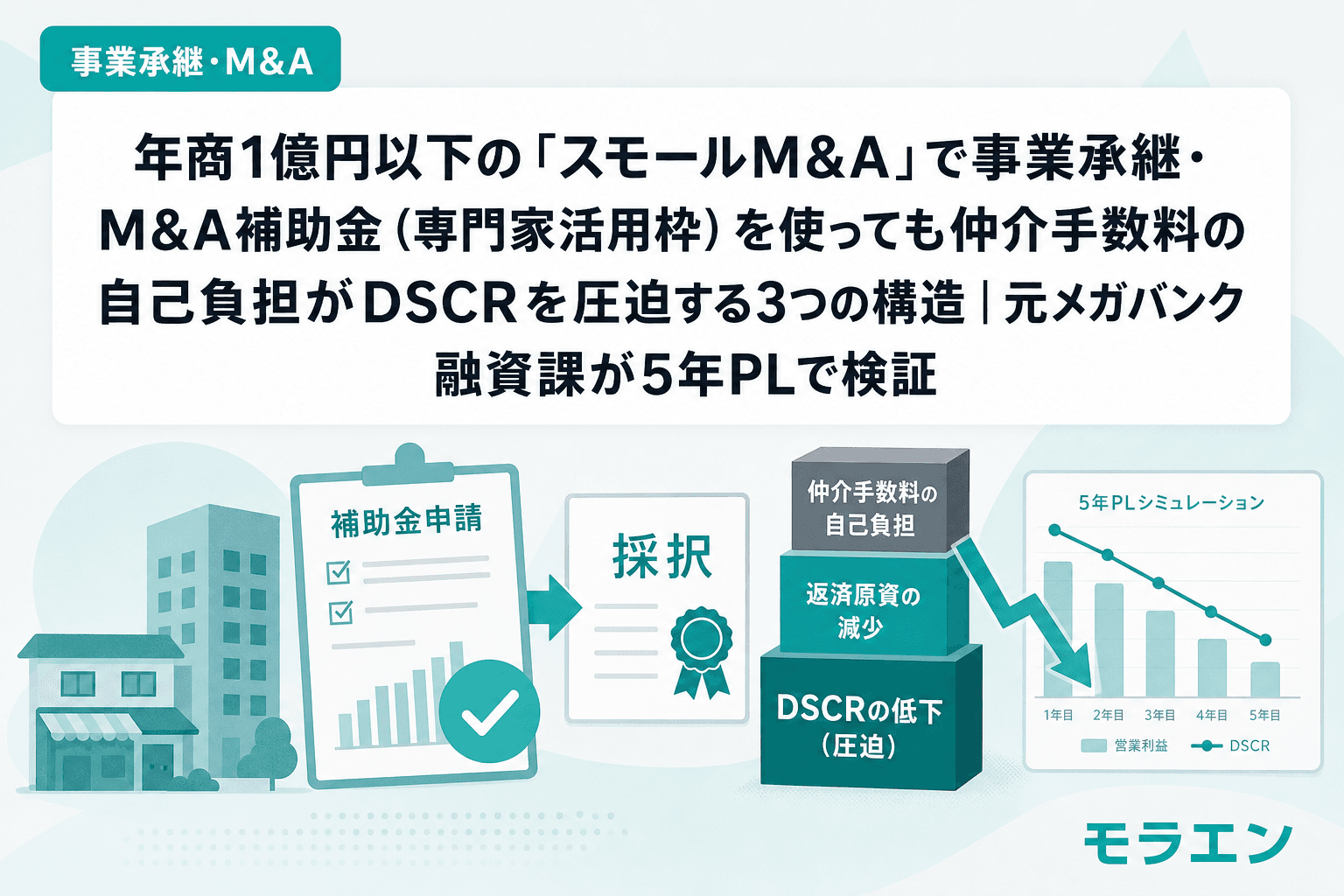 年商1億円以下の「スモールM&A」で事業承継・M&A補助金(専門家活用枠)を使っても仲介手数料の自己負担がDSCRを圧迫する3つの構造|元メガバンク融資課が5年PLで検証