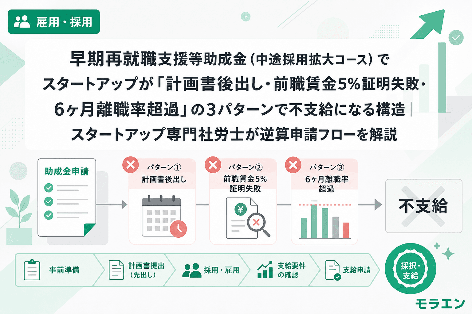 早期再就職支援等助成金(中途採用拡大コース)でスタートアップが「計画書後出し・前職賃金5%証明失敗・6ヶ月離職率超過」の3パターンで不支給になる構造|スタートアップ専門社労士が逆算申請フローを解説