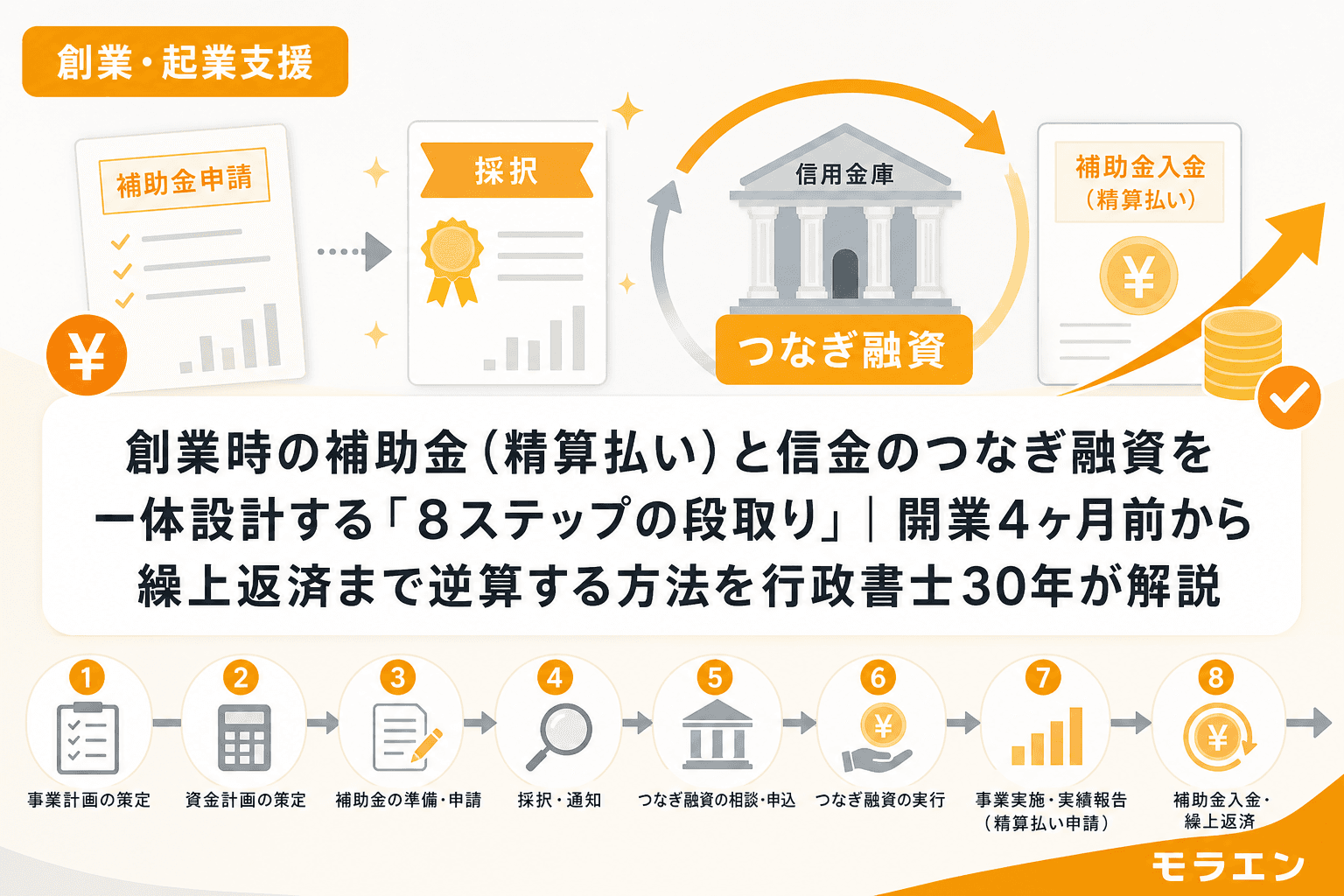 創業時の補助金(精算払い)と信金のつなぎ融資を一体設計する「8ステップの段取り」|開業4ヶ月前から繰上返済まで逆算する方法を行政書士30年が解説