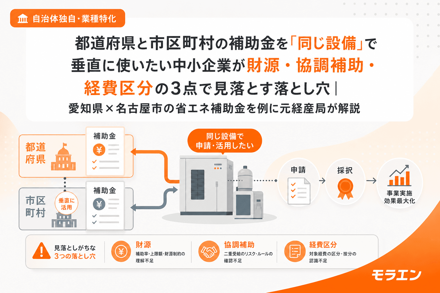 都道府県と市区町村の補助金を「同じ設備」で垂直に使いたい中小企業が財源・協調補助・経費区分の3点で見落とす落とし穴|愛知県×名古屋市の省エネ補助金を例に元経産局が解説